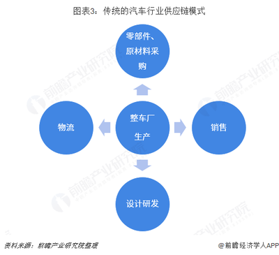深度解讀國家鼓勵供應鏈創新培育經濟增長新動能背景下，2019年汽車行業面臨的機遇與挑戰