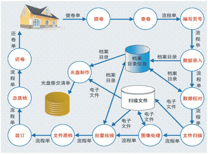 檔案數字化加工與外包服務 構建高效、安全的數字記憶庫